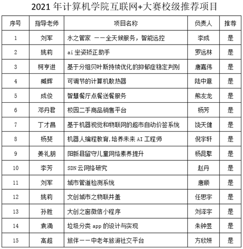说明: E:\PUBLIC\我的分管\学科竞赛\2021年\2021互联网+\院级初赛\初赛推荐\2021年米兰体育(中国)互联网+大赛校级推荐项目.png